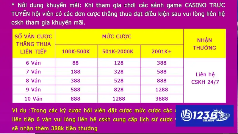 Hội viên 123B nhận nhiều quyền lợi khi nhận ưu đãi casino