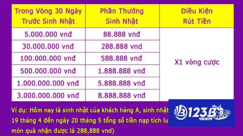 Tìm hiểu về 123B khuyến mãi mừng sinh nhật